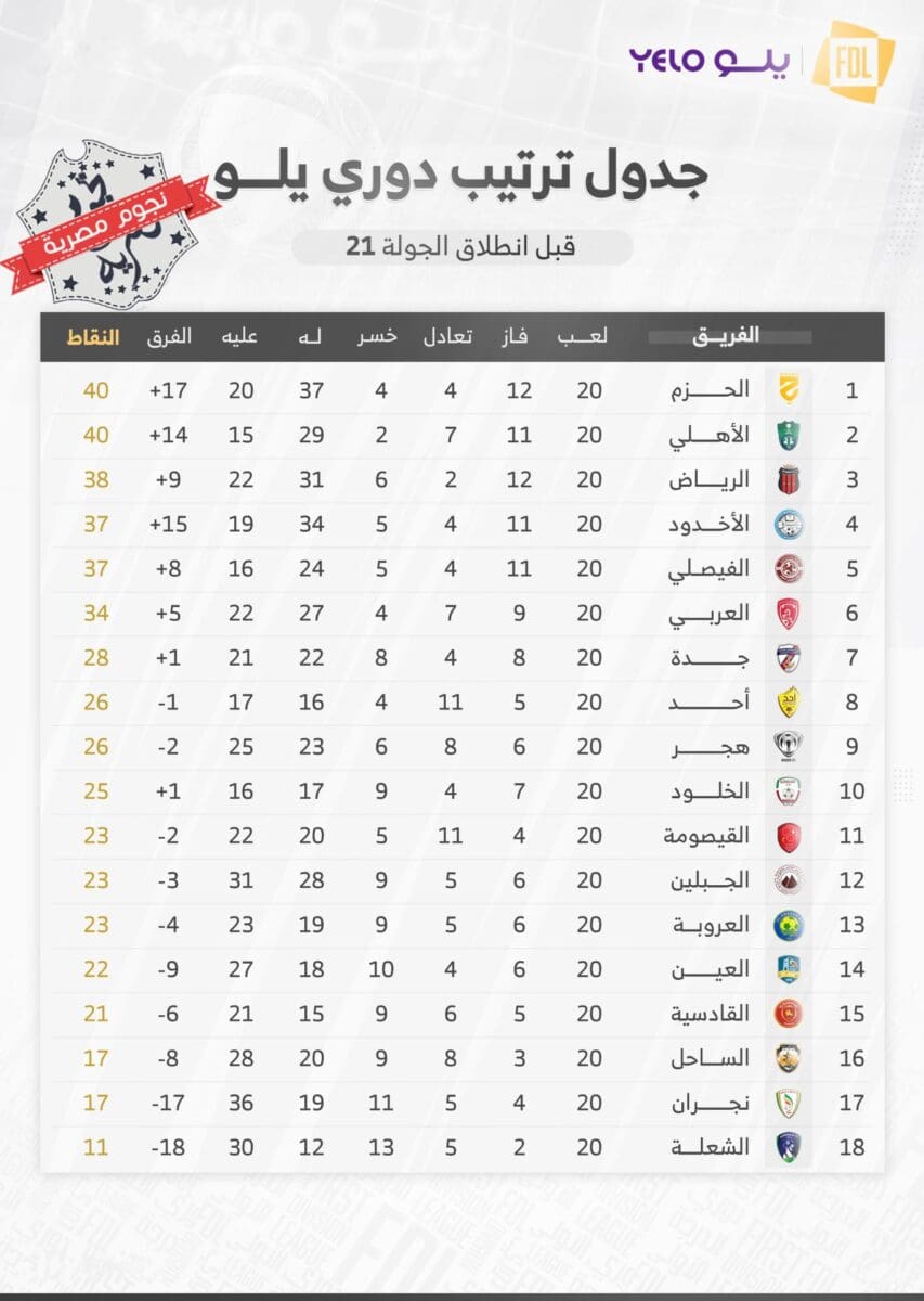 جدول ترتيب الدوري السعودي الدرجة الأولى 2023 قبيل انطلاق مباريات الجولة 21