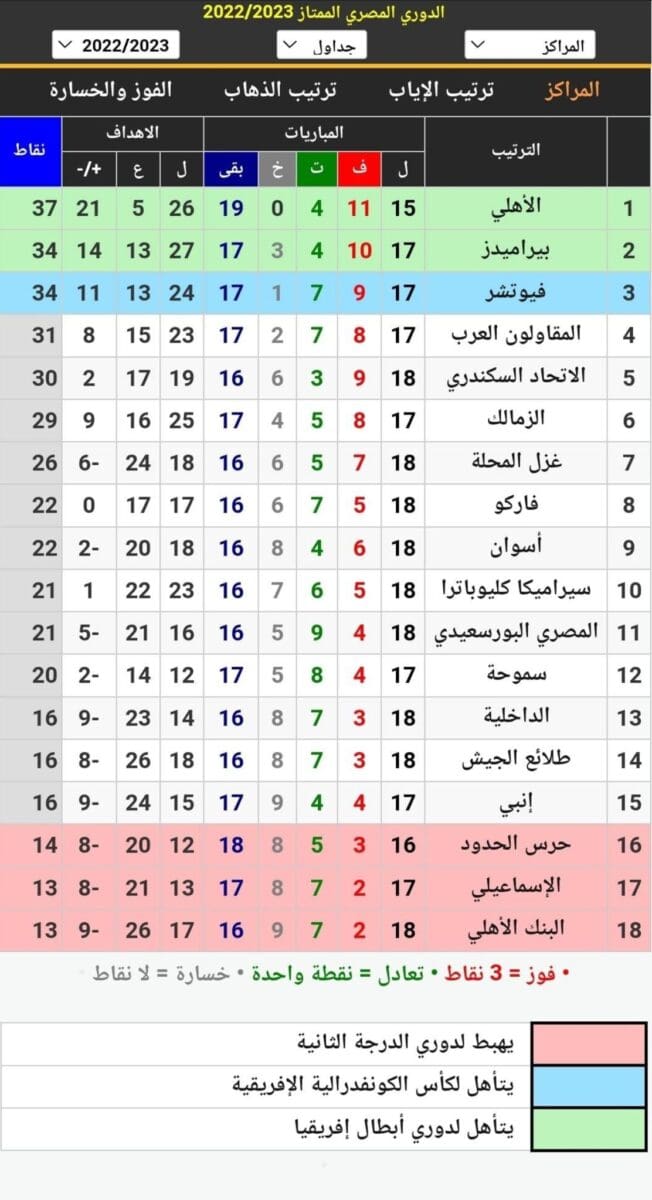 جدول ترتيب الدوري المصري 2023 أثناء الجولة 18