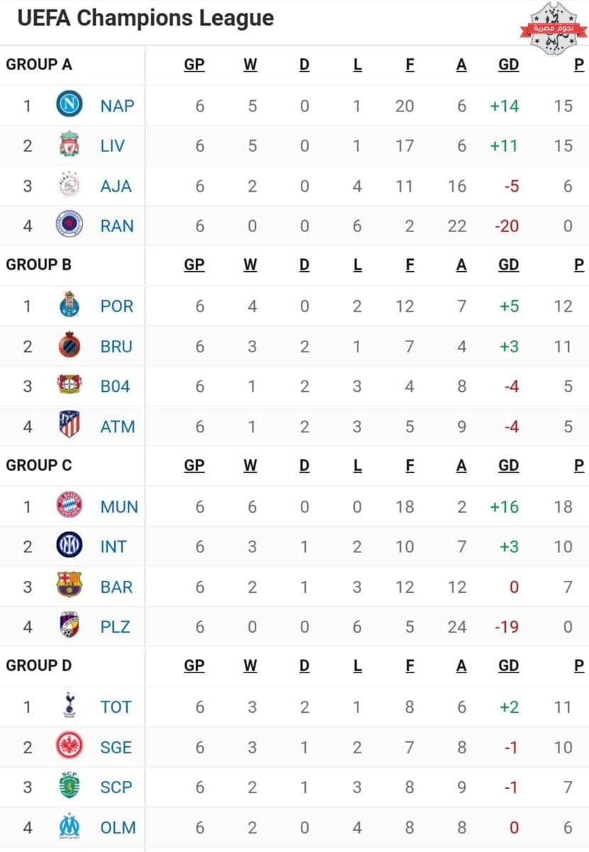 جدول ترتيب المجموعات الثماني في دوري أبطال أوروبا 2023_2023