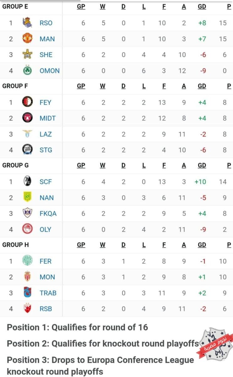 جدول ترتيب المجموعات الثمانية في الدوري الأوروبي 2023_2023