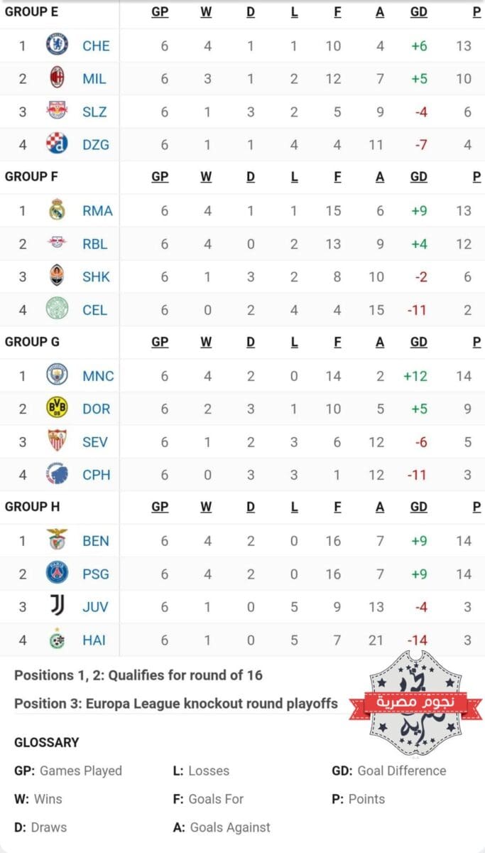 جدول ترتيب المجموعات الثمانية في دوري أبطال أوروبا 2023_2023