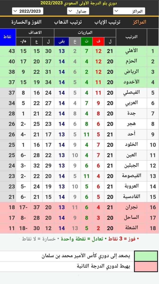 جدول ترتيب دوري يلو الدرجة الأولى السعودي 2023 بعد انتهاء مباريات اليوم الأول عن الجولة 21