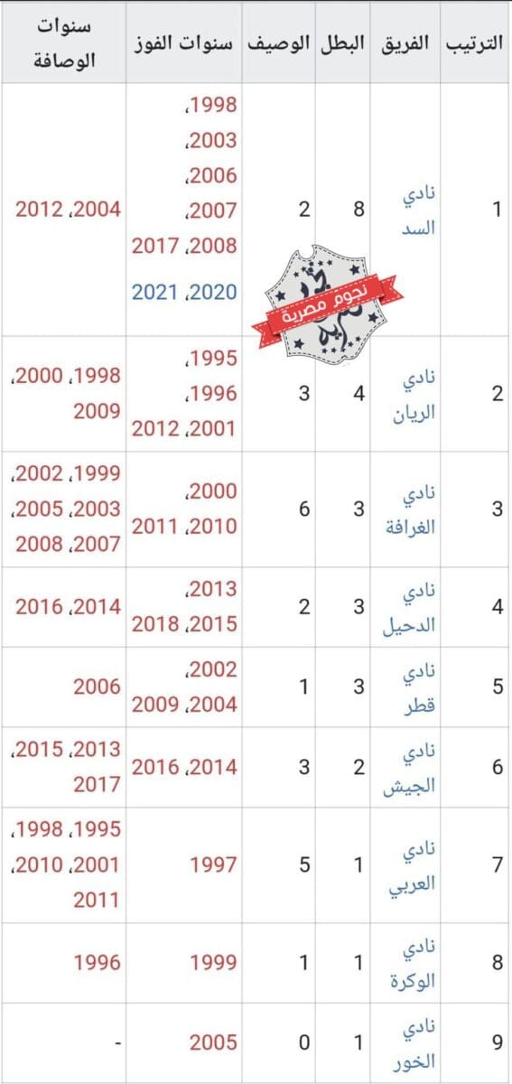 سجل أبطال كأس قطر قبل النسخة الجديدة 2023