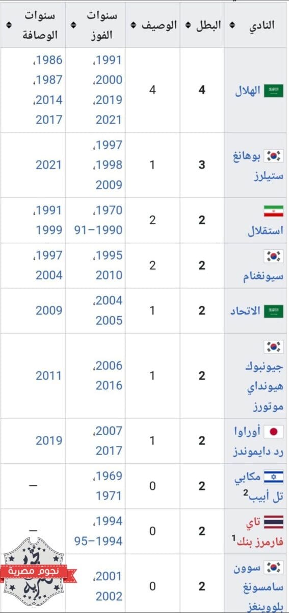 قائمة الأندية العشر الأكثر تتويجًا بلقب دوري أبطال آسيا قبل النسخة 41 لعام 2022