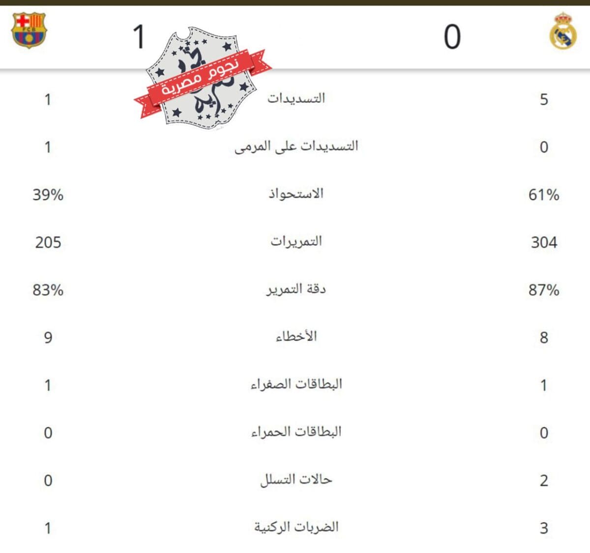 إحصائيات الشوط الأول من مباراة ريال مدريد وبرشلونة في ذهاب نصف نهائي كأس ملك إسبانيا 22023