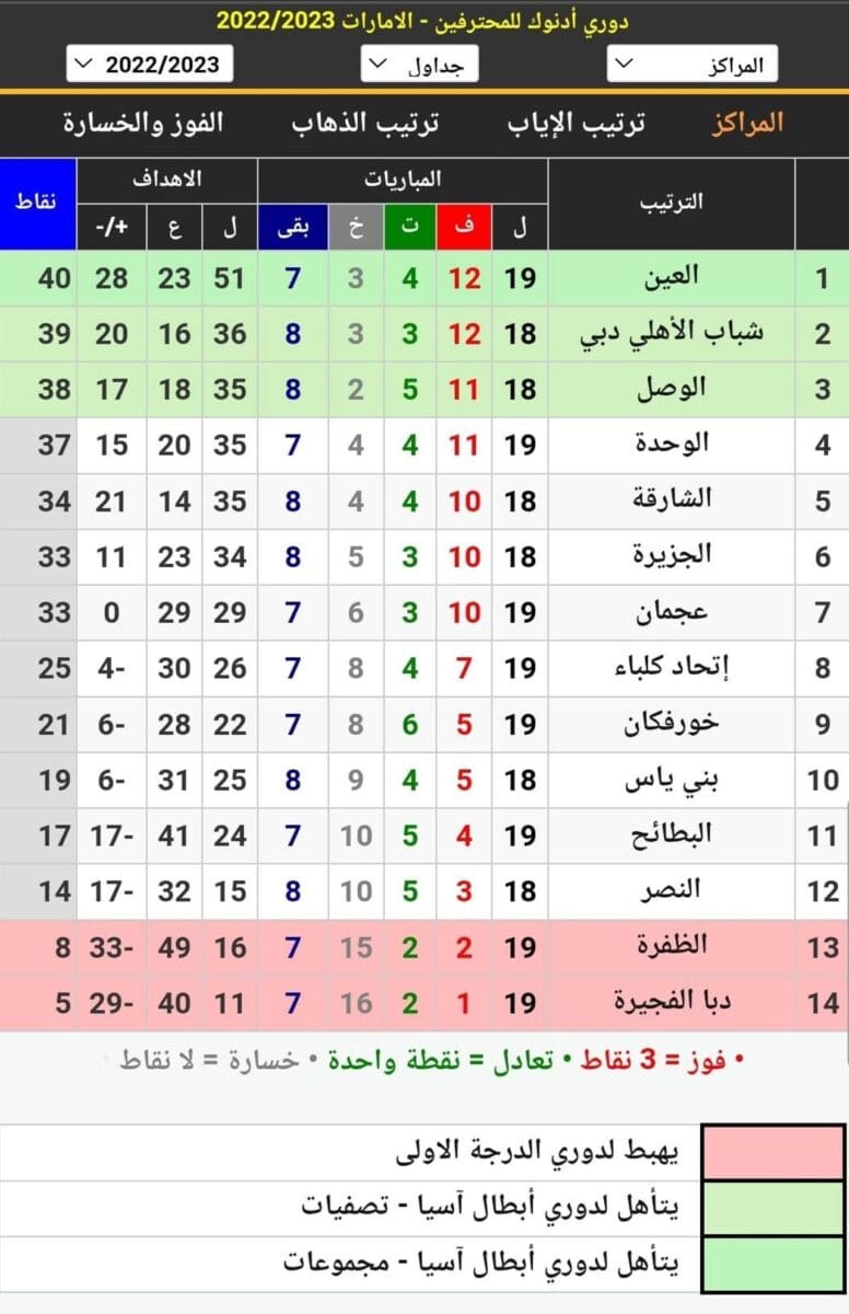 جدول ترتيب الدوري الإماراتي للمحترفين 2023 (دوري أدنوك) أثناء الجولة 19 بعد انتهاء مباراة اليوم الأول
