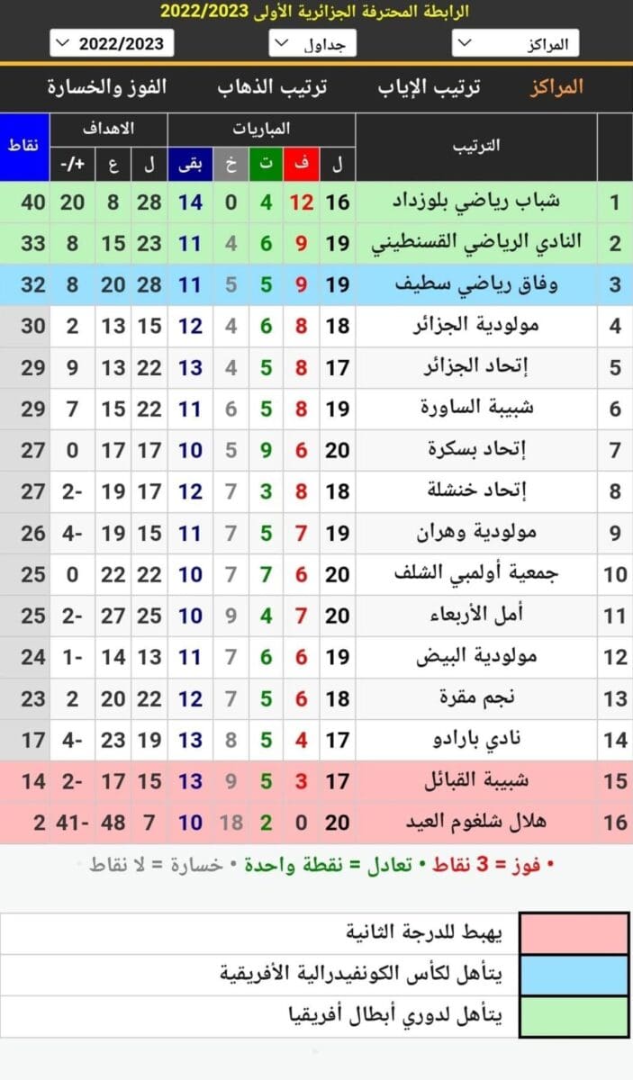 جدول ترتيب الدوري الجزائري 2022_2023 (الرابطة المحترفة الجزائرية الأولى)