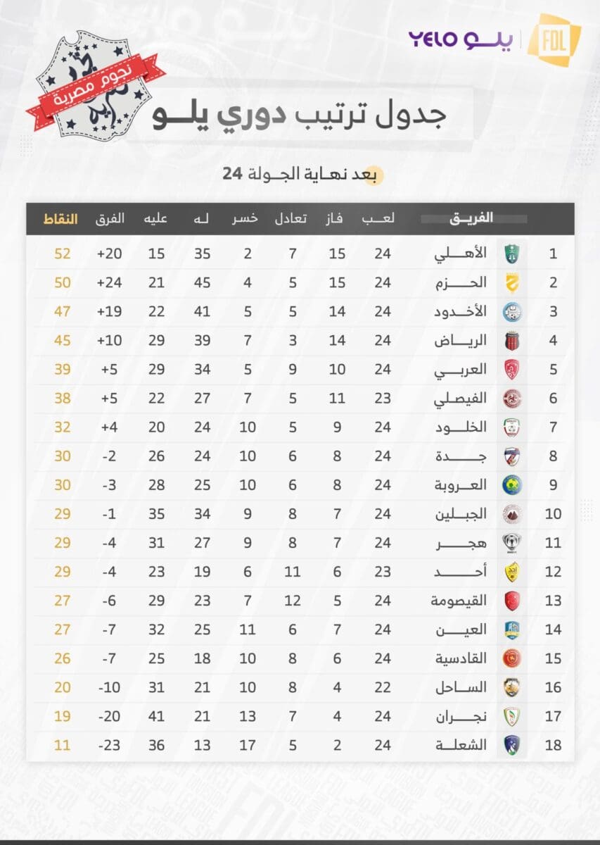 جدول ترتيب الدوري السعودي الدرجة الأولى 2023 (دوري يلو) بعد انتهاء مباريات الجولة 24