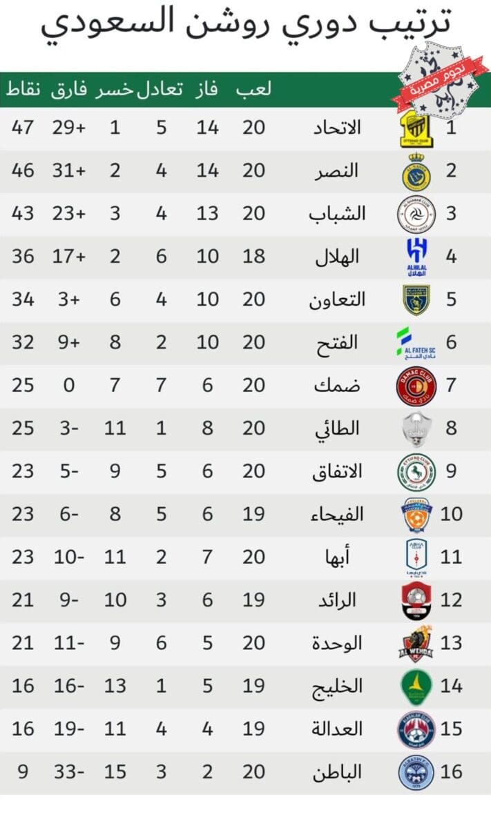 جدول ترتيب الدوري السعودي للمحترفين 2023 (دوري روشن) أثناء الجولة 20 بعد انتهاء مباراة الطائي وضمك
