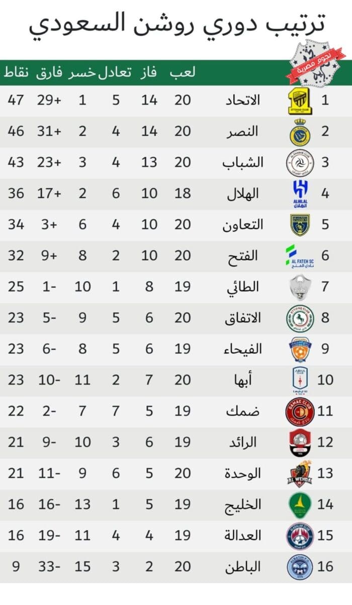 جدول ترتيب الدوري السعودي للمحترفين 2023 (دوري روشن) أثناء الجولة 20 بعد انتهاء مباريات اليوم الثاني (الجمعة)