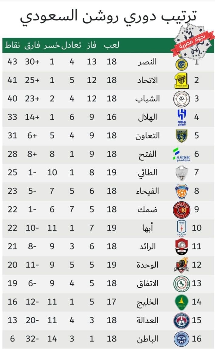 جدول ترتيب الدوري السعودي للمحترفين 2023 (دوري روشن) بعد انتهاء مباريات اليوم الأول عن الجولة 19