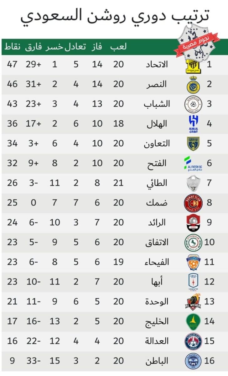 جدول ترتيب الدوري السعودي للمحترفين 2023 (دوري روشن) بعد انتهاء مباريات اليوم الأول من الجولة 21