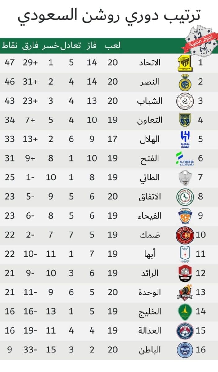 جدول ترتيب الدوري السعودي للمحترفين أثناء الجولة 20 بعد انتهاء مباريات اليوم الأول