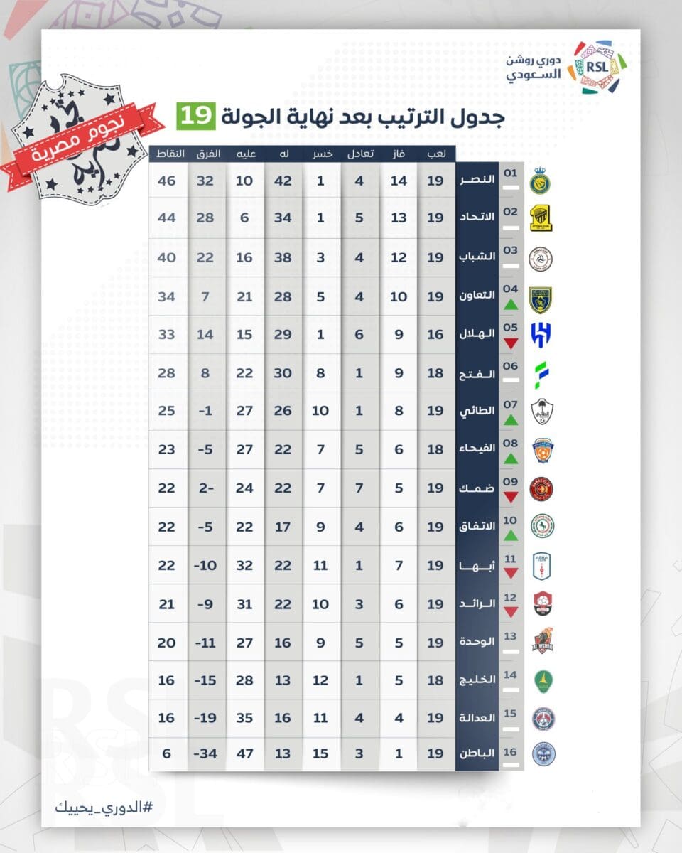 جدول ترتيب الدوري السعودي للمحترفين (دوري روشن) قبل انطلاقة مباراة الهلال والفتح المؤجلة من الجولة 18