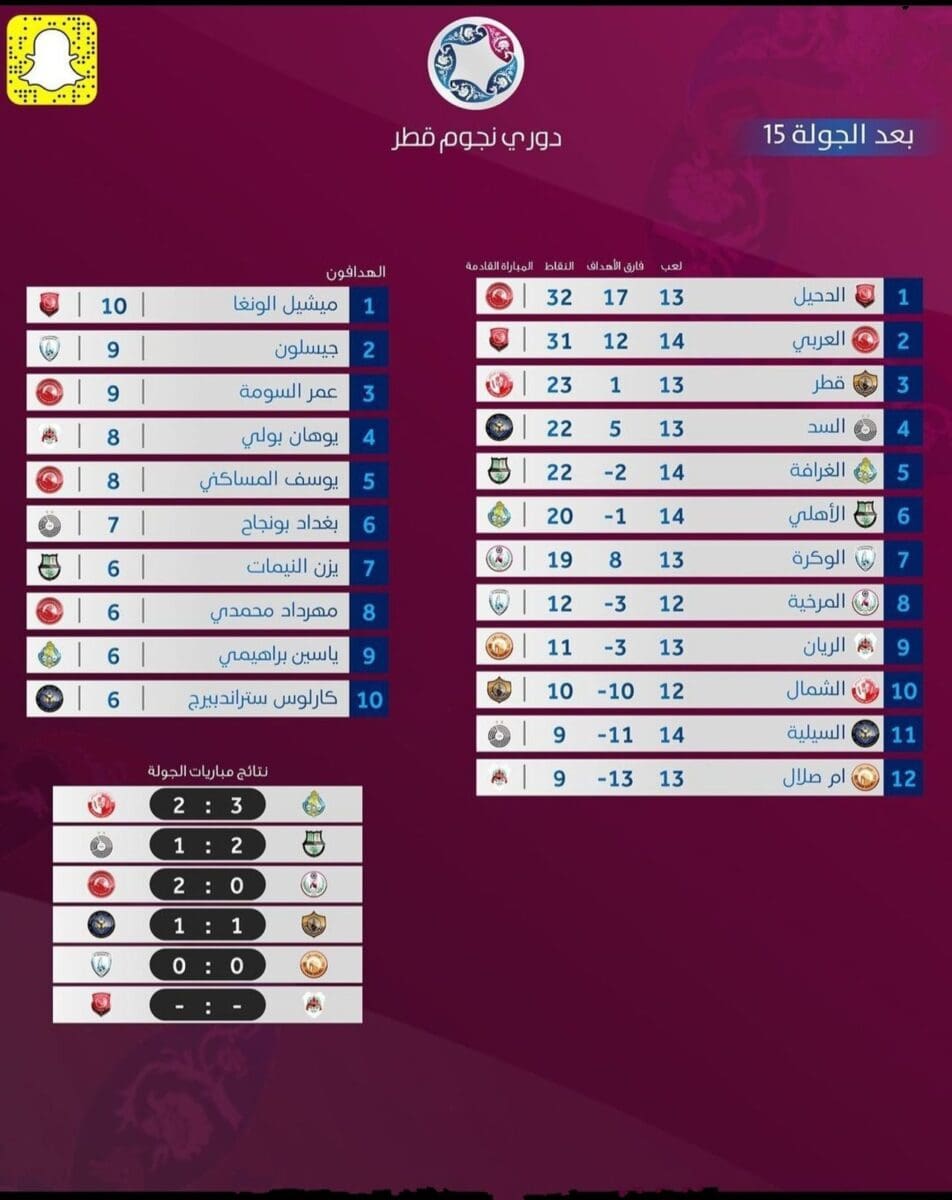 جدول ترتيب الدوري القطري 2022_2023 (دوري نجوم قطر) بعد انتهاء مباريات الجولة 15