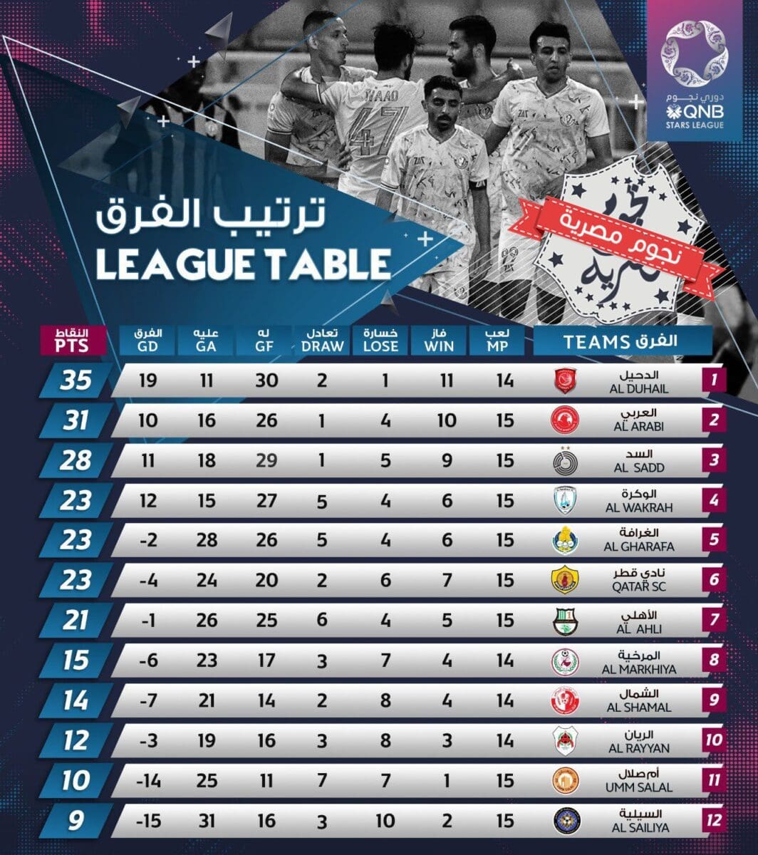 جدول ترتيب الدوري القطري 2023 (دوري نجوم قطر) قبل انطلاق مباريات الجولة 10 المؤجلة