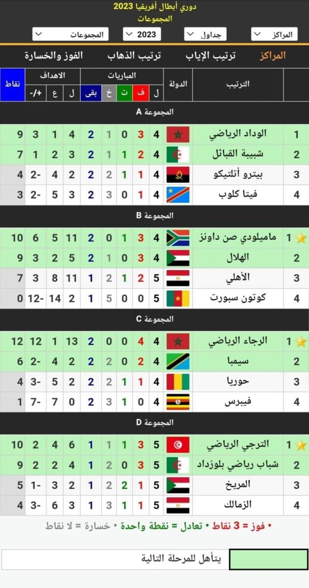 جدول ترتيب المجموعات الأربع في دوري أبطال أفريقيا 2023 بعد انتهاء مباريات اليوم الأول بالجولة الخامسة