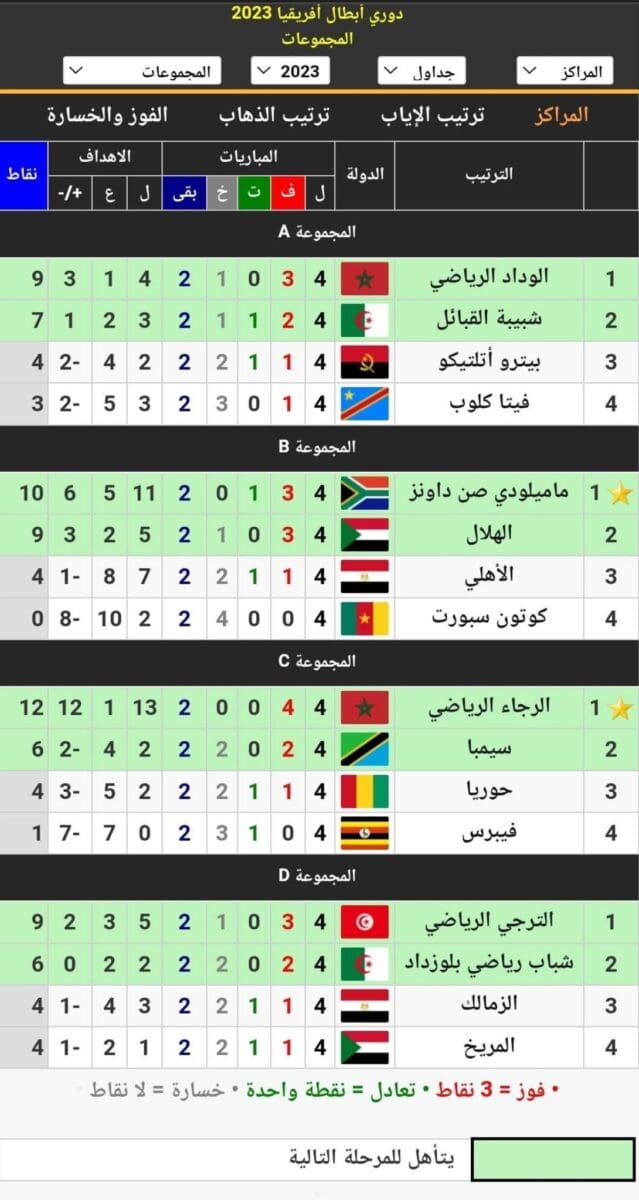 جدول ترتيب المجموعات الأربع في دوري أبطال أفريقيا 2023 قبل الجولة الخامسة