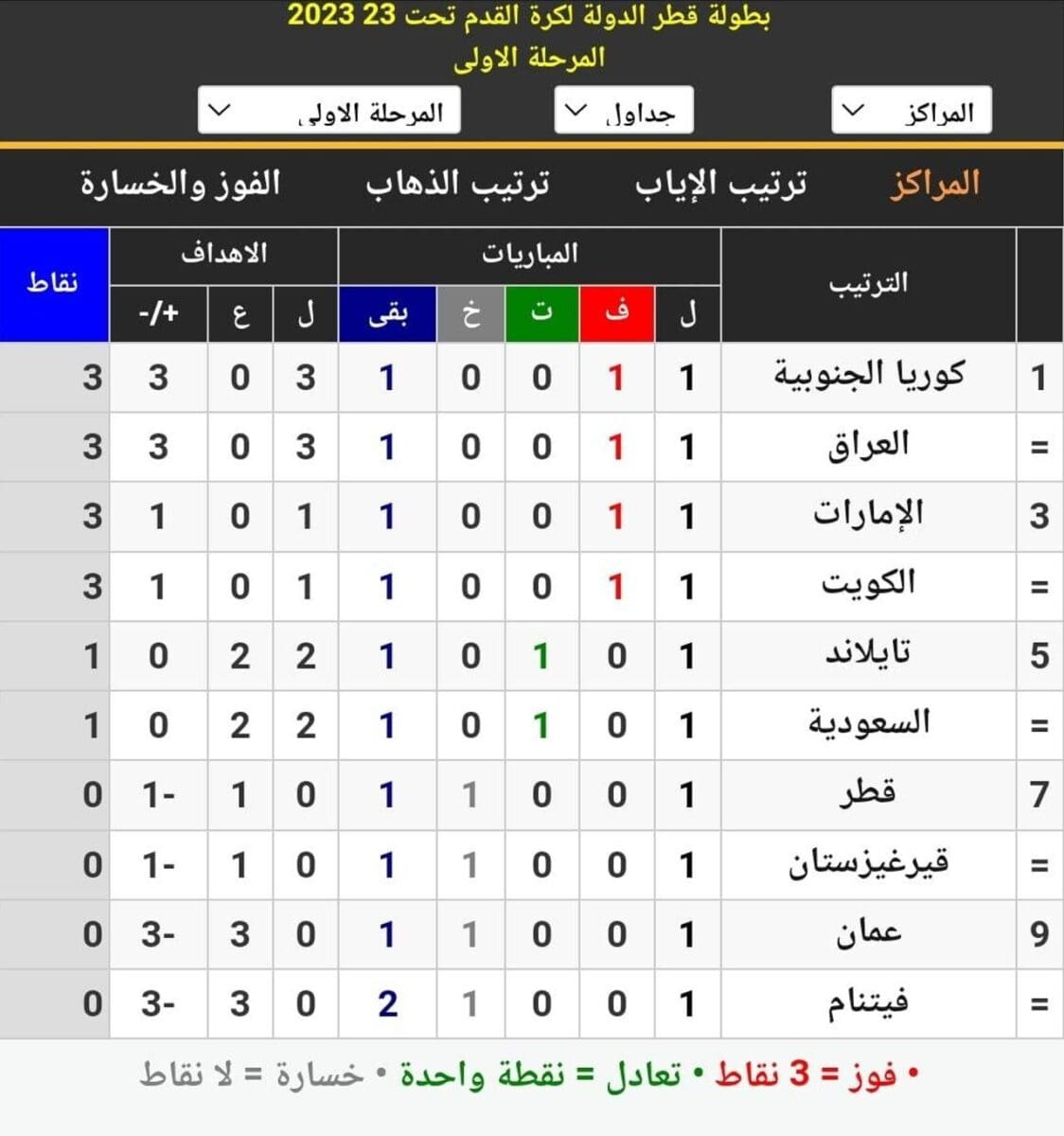 جدول ترتيب المجموعة في بطولة قطر الدولية الودية لكرة القدم 2023 تحت 23 سنة قبل انطلاق مباريات الجولة الثانية