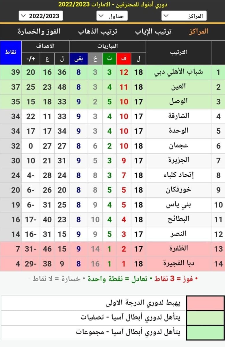 جدول ترتيب دوري أدنوك الإماراتي للمحترفين 2023 قبل انطلاق مباريات اليوم الختامي عن الجولة 19