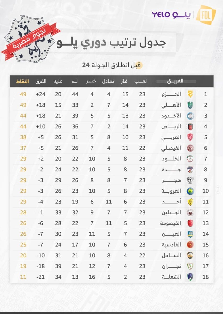 جدول ترتيب دوري الدرجة الأولى السعودي (دوري يلو) 2023 قبيل انطلاق مباريات الجولة 24