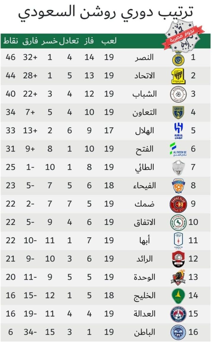 جدول ترتيب دوري روشن السعودي للمحترفين 2023 بعد انتهاء مباراة الهلال والفتح المؤجلة من الجولة 18