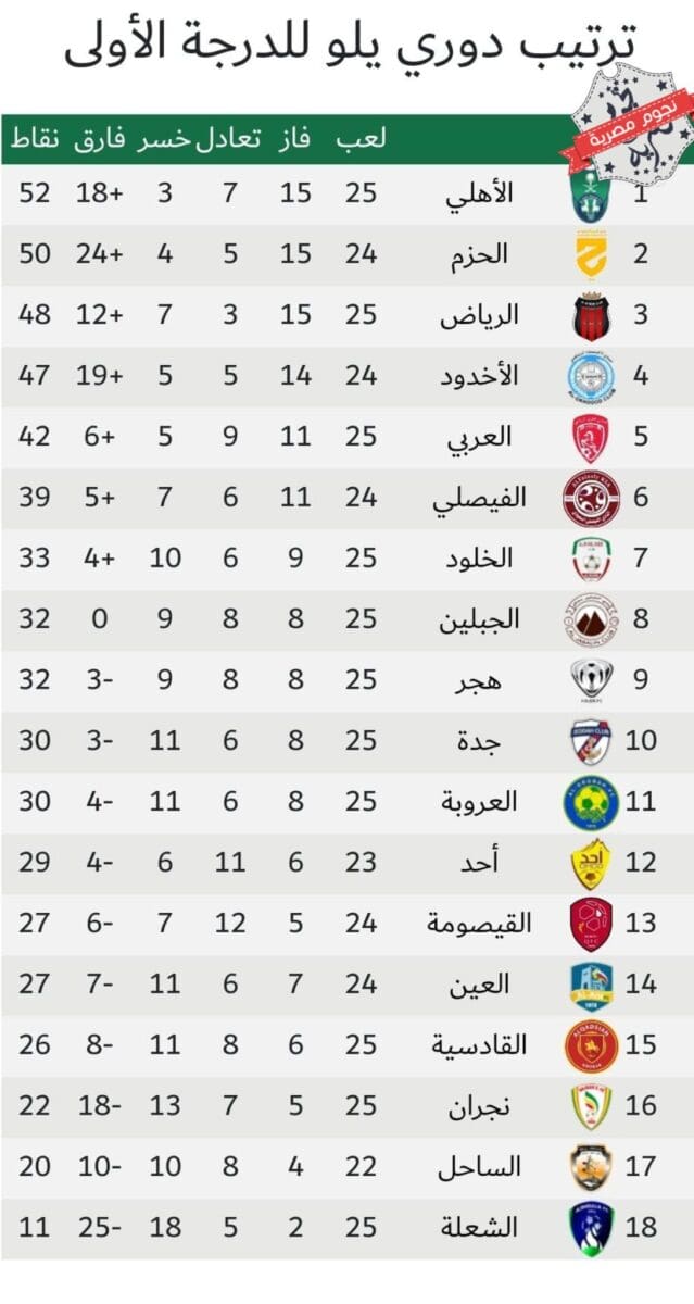 جدول ترتيب دوري يلو الدرجة الأولى السعودي 2023 بعد انتهاء مباريات اليوم الثاني في الجولة 25