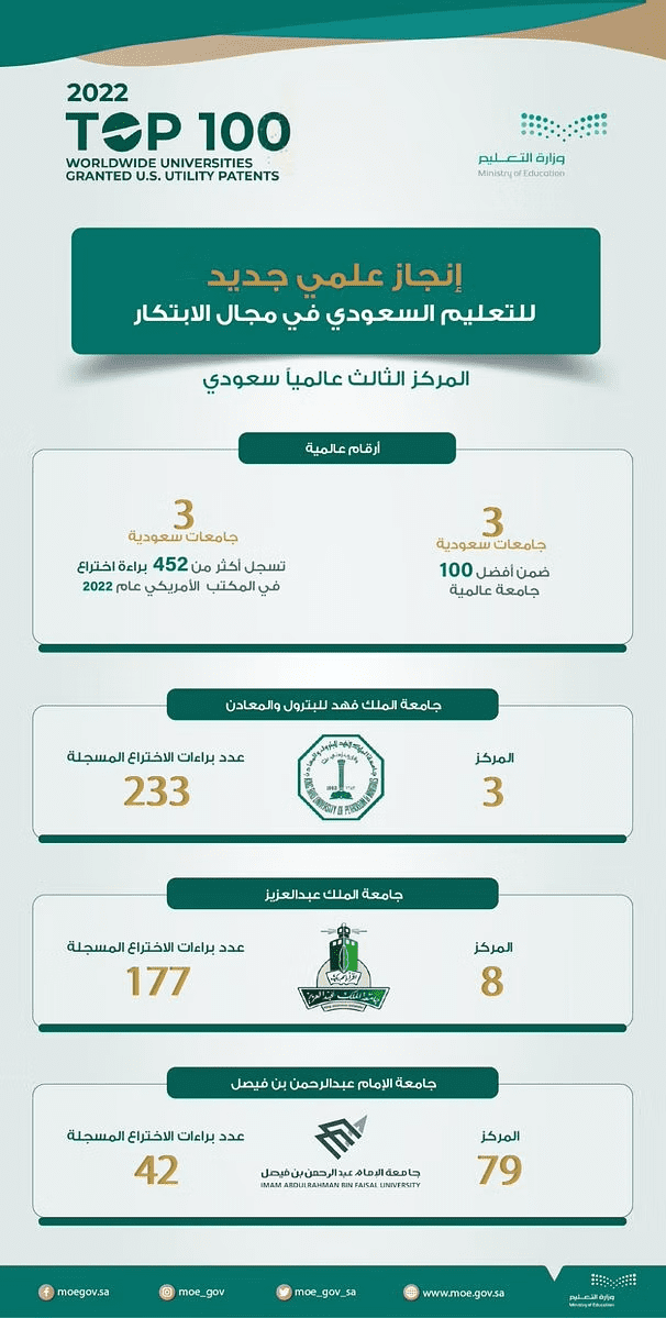 تصنيف الجامعات السعودية في براءات الاختراع