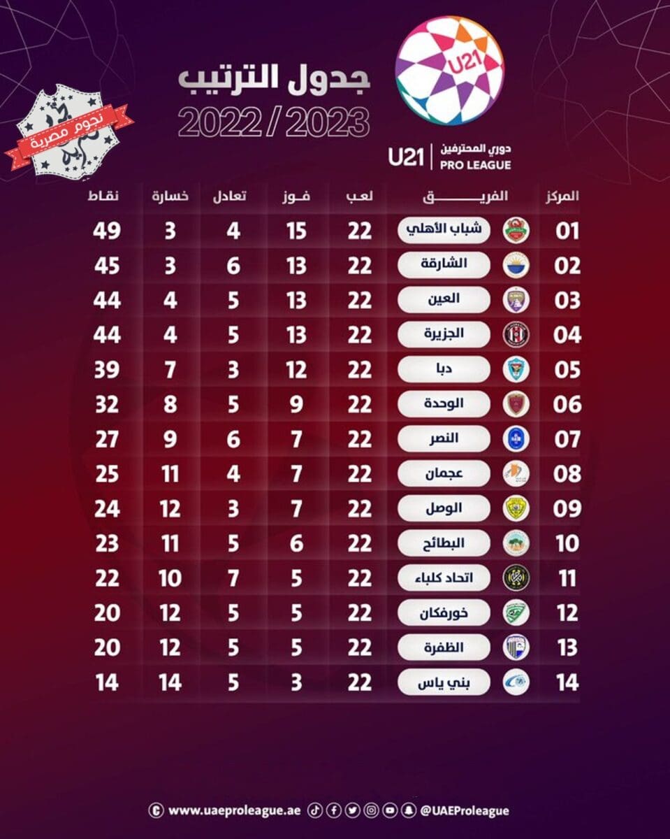 جدول ترتيب الدوري الإماراتي للمحترفين 2023 (دوري أدنوك) بعد انتهاء مباريات الجولة 22