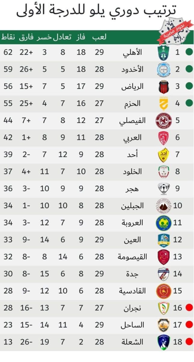 جدول ترتيب الدوري السعودي الدرجة الأولى 2023 (دوري يلو) أثناء الجولة 29 بعد انتهاء مباريات اليوم الأول