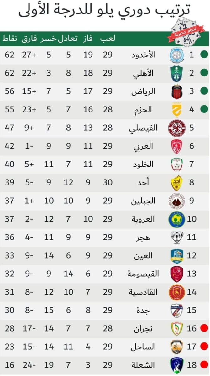 جدول ترتيب الدوري السعودي الدرجة الأولى 2023 (دوري يلو) أثناء الجولة 30 بعد انتهاء مباراة اليوم الأول بين الأخدود وأحد