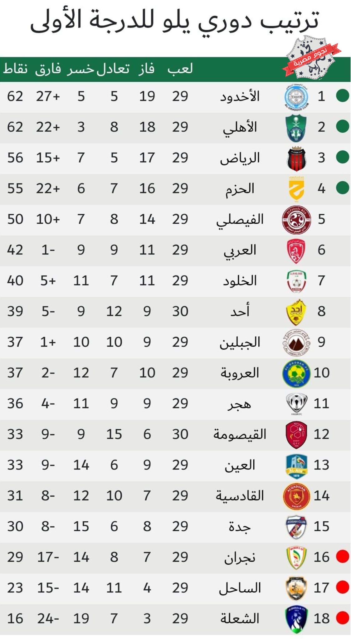 جدول ترتيب الدوري السعودي الدرجة الأولى 2023 (دوري يلو) أثناء الجولة 30 بعد انتهاء مباراتي الحزم والفيصلي ونجران والقيصومة باليوم الثاني