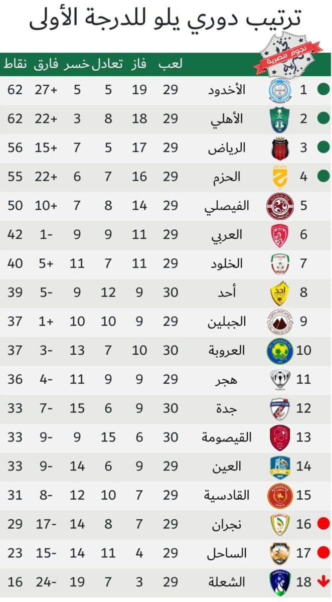 جدول ترتيب الدوري السعودي الدرجة الأولى 2023 (دوري يلو) أثناء الجولة 30 بعد انتهاء مباريات اليوم الثاني