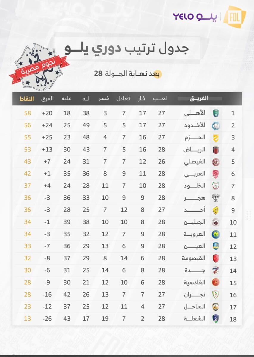 جدول ترتيب الدوري السعودي الدرجة الأولى 2023 (دوري يلو) بعد انتهاء مباريات الجولة 28