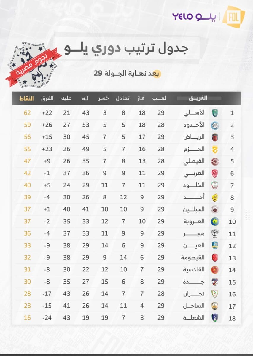 جدول ترتيب الدوري السعودي الدرجة الأولى 2023 (دوري يلو) بعد انتهاء مباريات الجولة 29