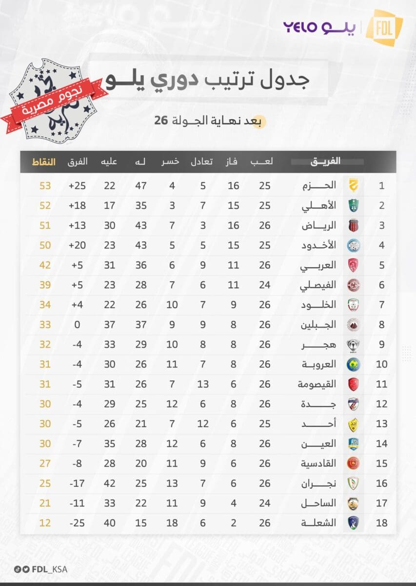 جدول ترتيب الدوري السعودي الدرجة الأولى 2023 (دوري يلو) قبل انطلاق مواجهات الجولة 27