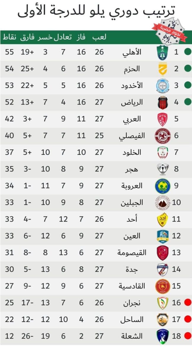جدول ترتيب الدوري السعودي الدرجة الأولى 2023 (دوري يلو) قبيل انطلاق مواجهات الجولة 28