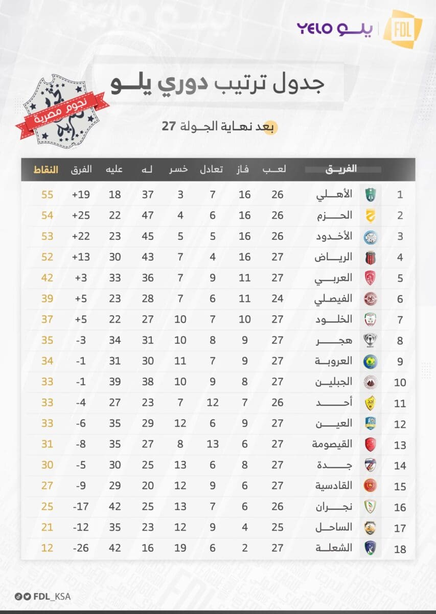 جدول ترتيب الدوري السعودي الدرجة الأولى (دوري يلو) بعد انتهاء مباريات الجولة 27