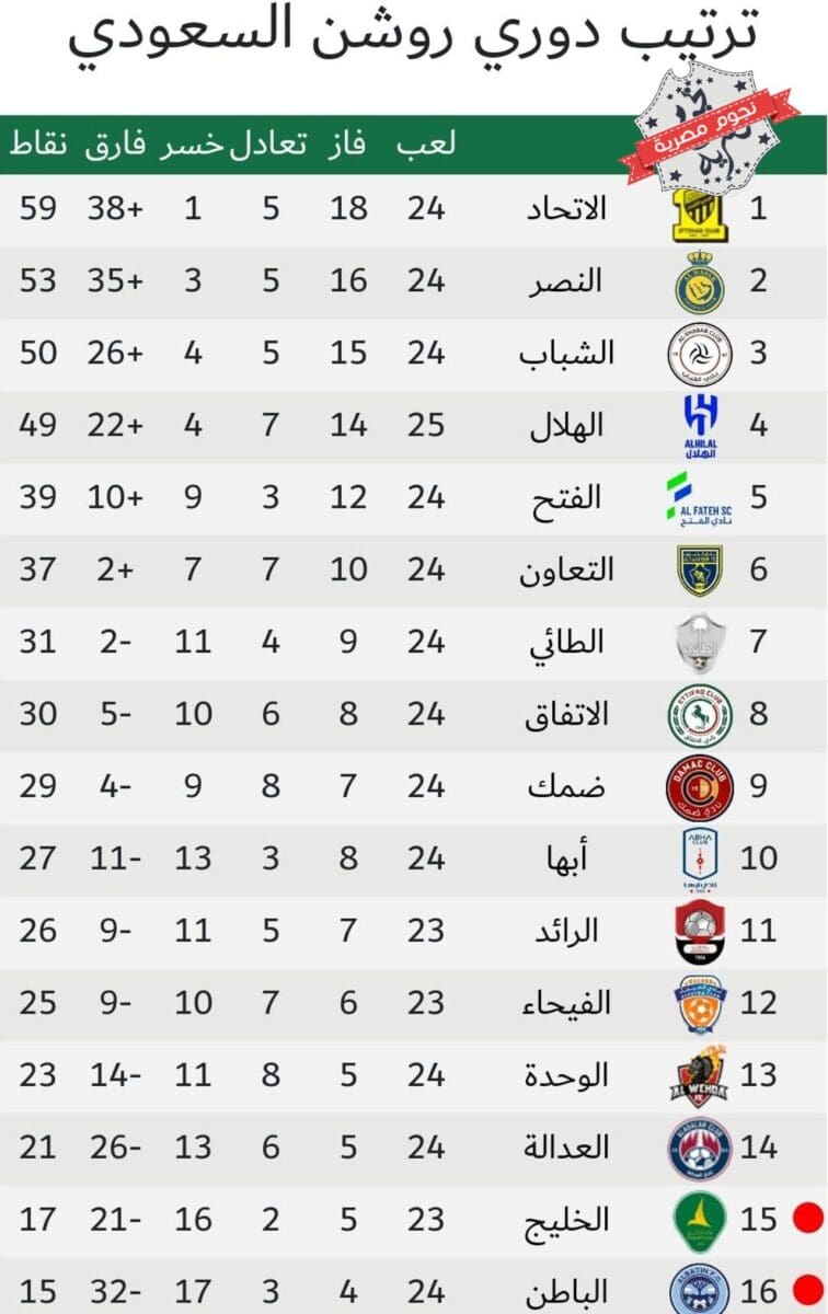 جدول ترتيب الدوري السعودي للمحترفين 2023 (دوري روشن) أثناء الجولة 24 بعد انتهاء مباراتي الاتفاق وضمك والفتح والوحدة