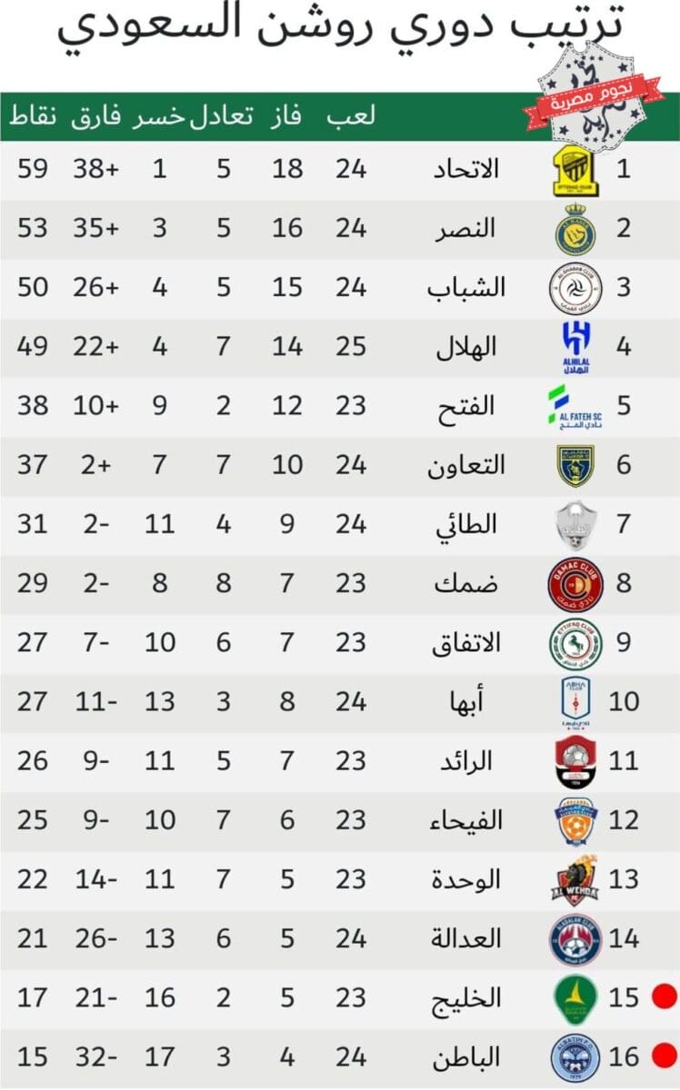 جدول ترتيب الدوري السعودي للمحترفين 2023 (دوري روشن) أثناء الجولة 24 بعد انتهاء مباريات اليوم الأول