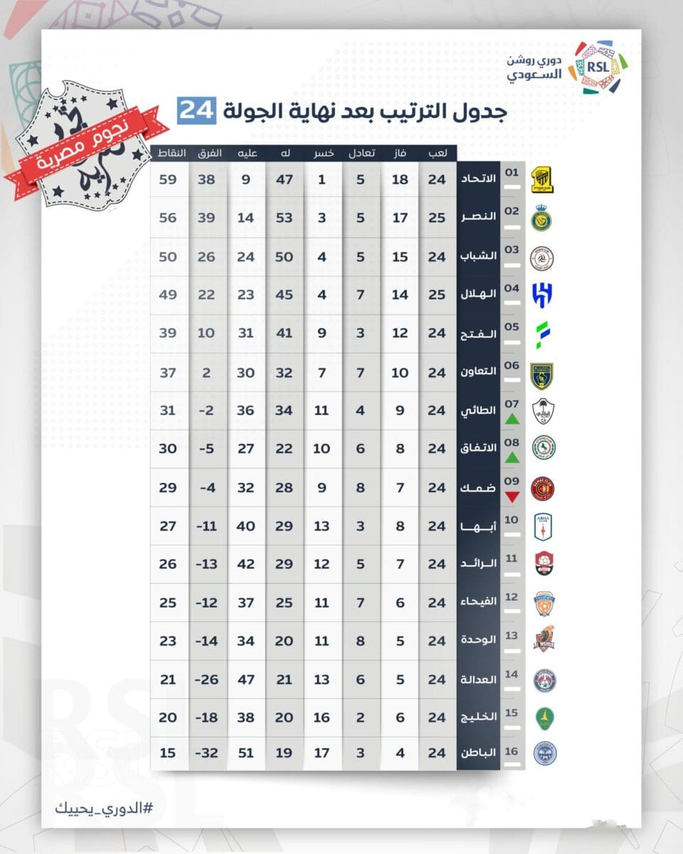 جدول ترتيب الدوري السعودي للمحترفين 2023 (دوري روشن) بعد انتهاء مباريات الجولة 24
