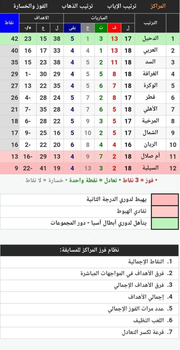 جدول ترتيب الدوري القطري 2023 (دوري نجوم قطر) بعد الجولة 18