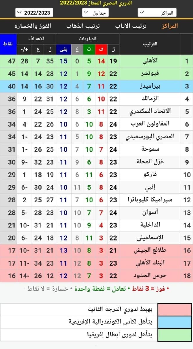جدول ترتيب الدوري المصري 2023 أثناء الجولة 24