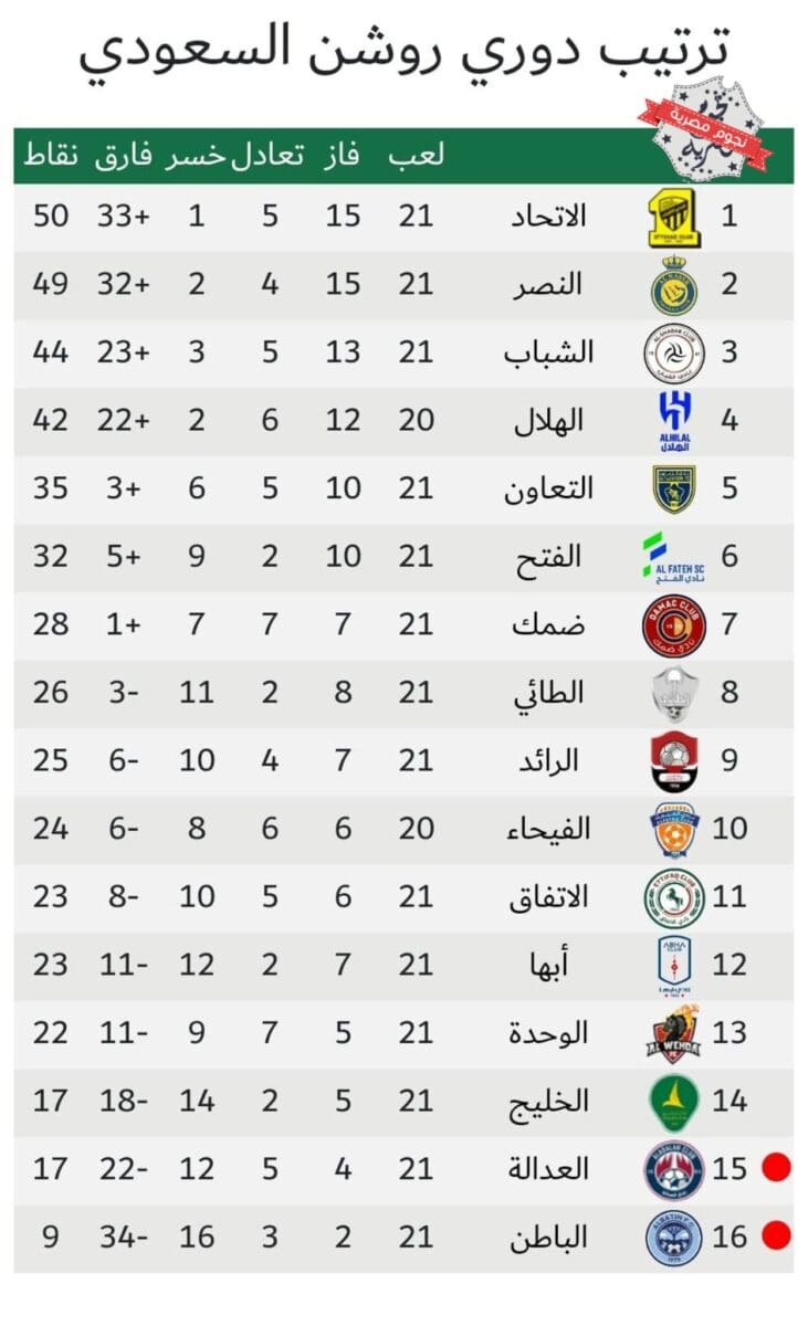 جدول ترتيب الدوي السعودي للمحترفين 2023 (دوري روشن) بعد انتهاء مباراة الهلال والخليج المؤجلة من الجولة 16