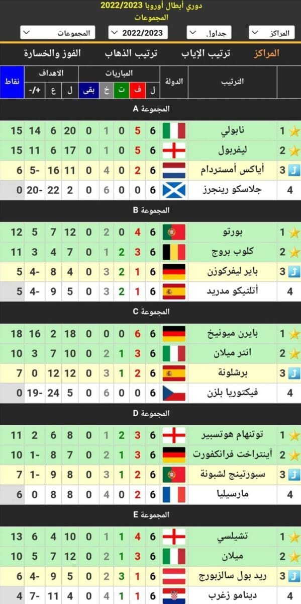 جدول ترتيب المجموعات الثماني في دوري أبطال أوروبا 2023 النهائي