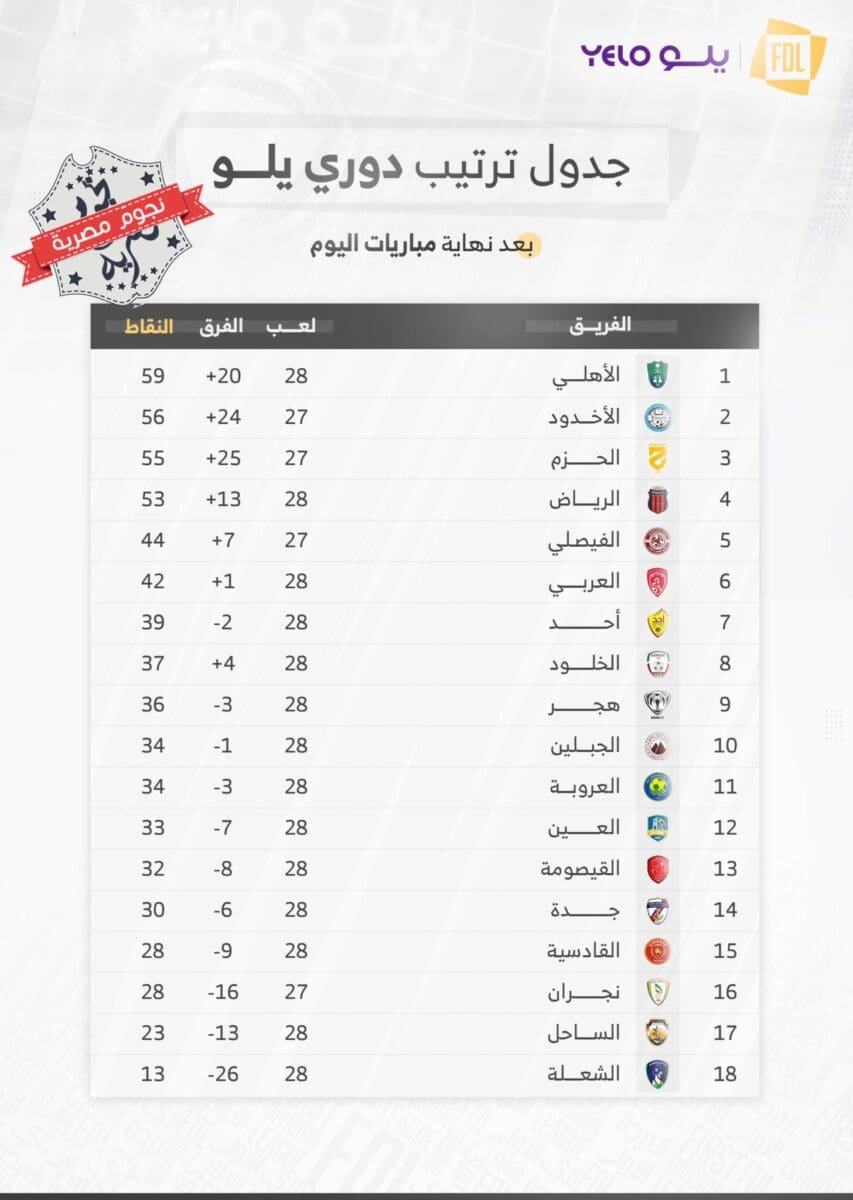 جدول ترتيب دوري يلو الدرجة الأولى السعودي 2023 قبل انطلاق لقاءات الجولة 29