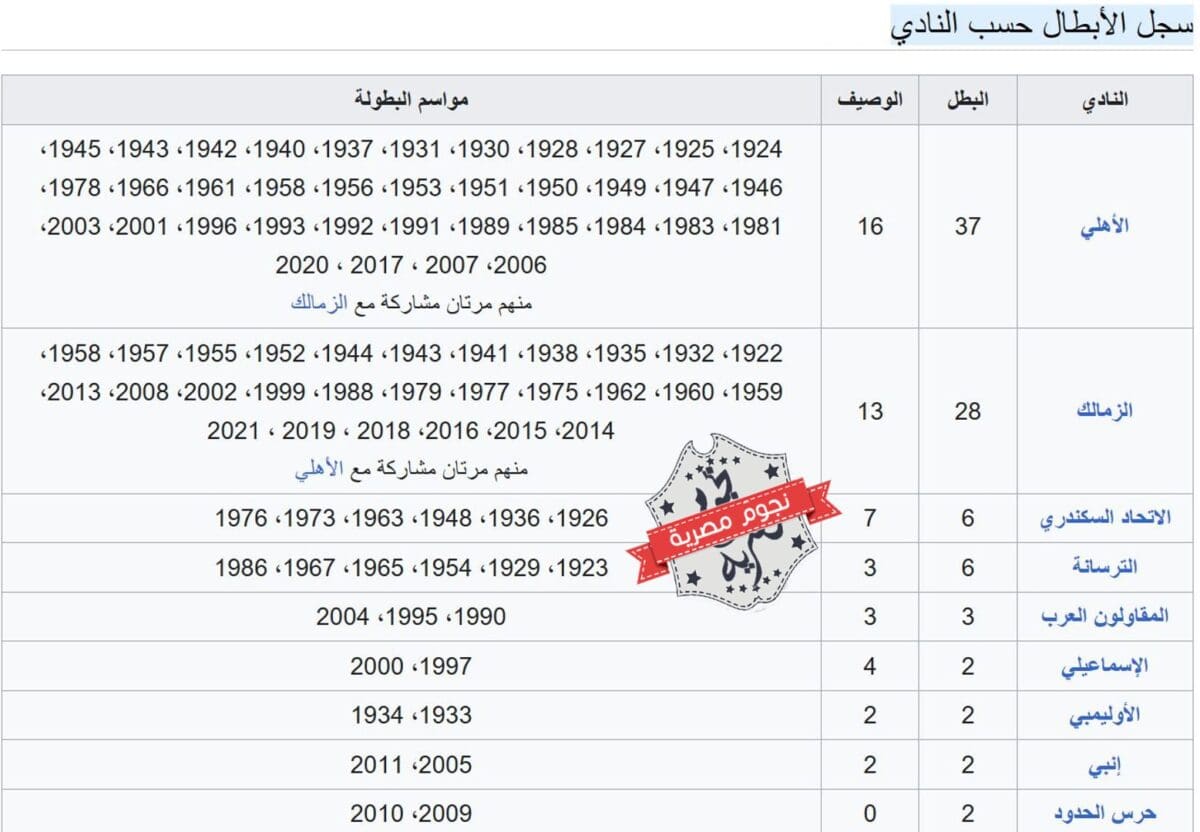 قائمة الأندية الأكثر تتويجًا بلقب كأس مصر قبل النسخة 90
