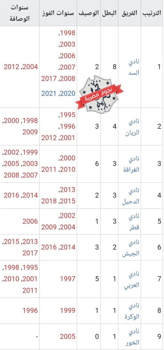 قائمة الأندية المتوجة بلقب كأس قطر قبل نهائي النسخة 28 لسنة 2023
