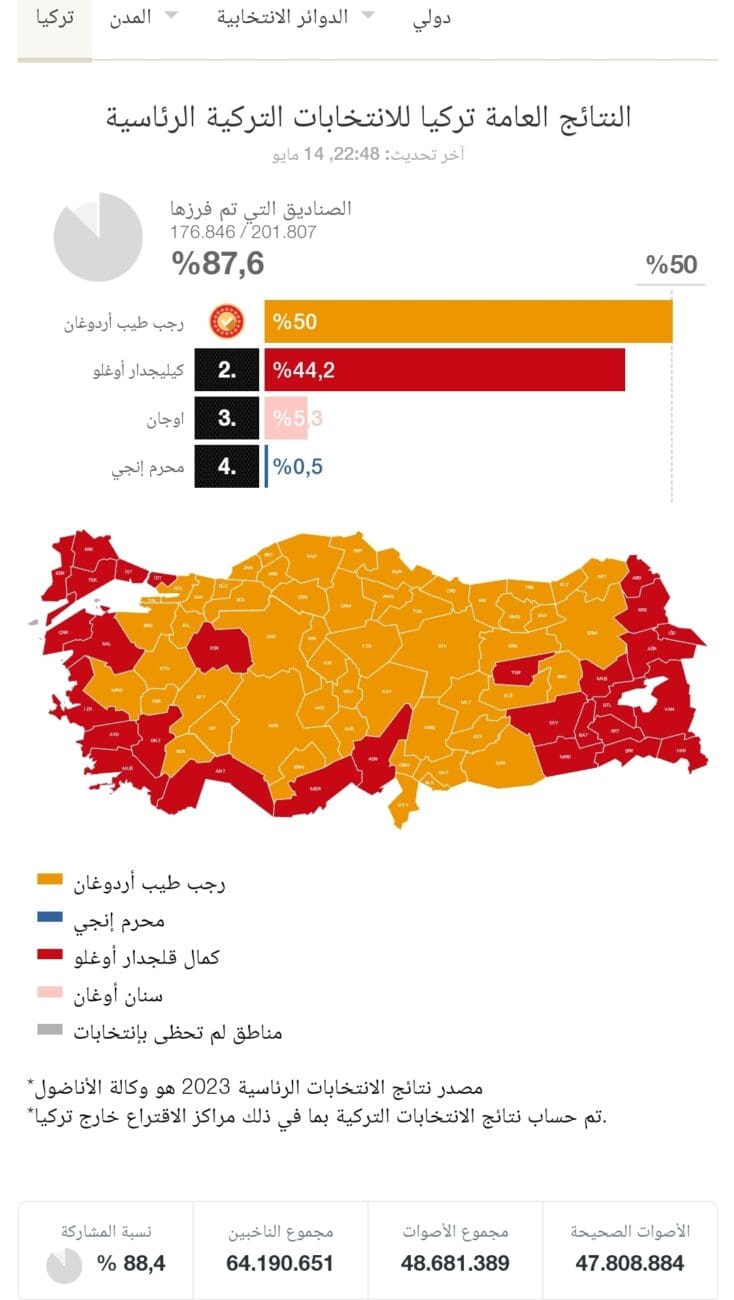 نتائج الانتخابات الرئاسية التركية 2023