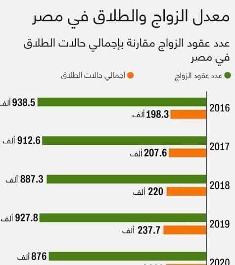 معدلات الطلاق في مصر في تزايد غير مسبوق.. فما الأسباب؟